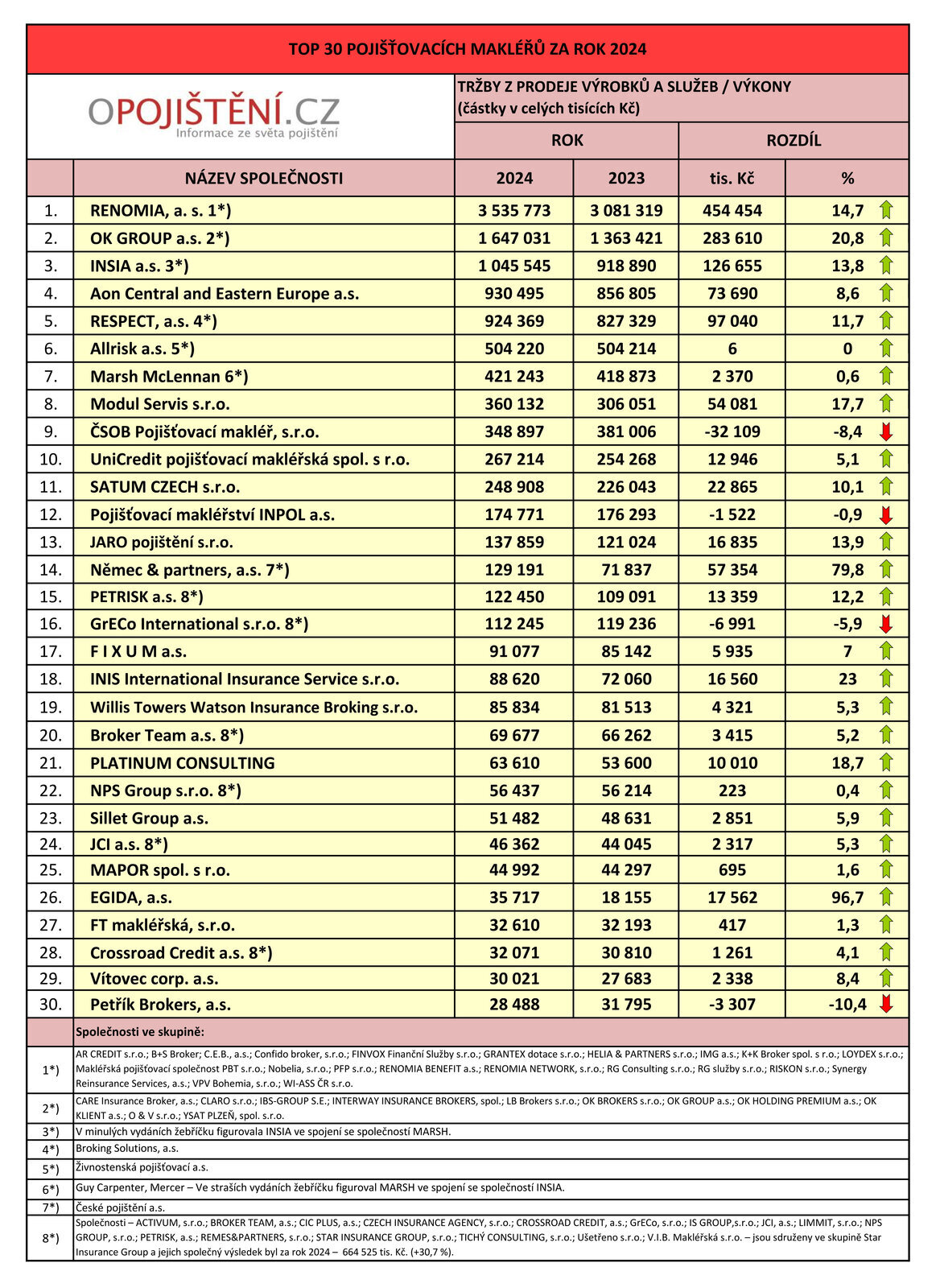 TOP 30 pojišťovacích makléřů za rok 2024 v Česku dle oPojištění.cz